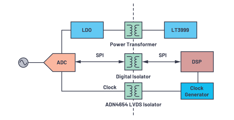 “图9.使用LVDS时钟隔离器实现时钟隔离。"