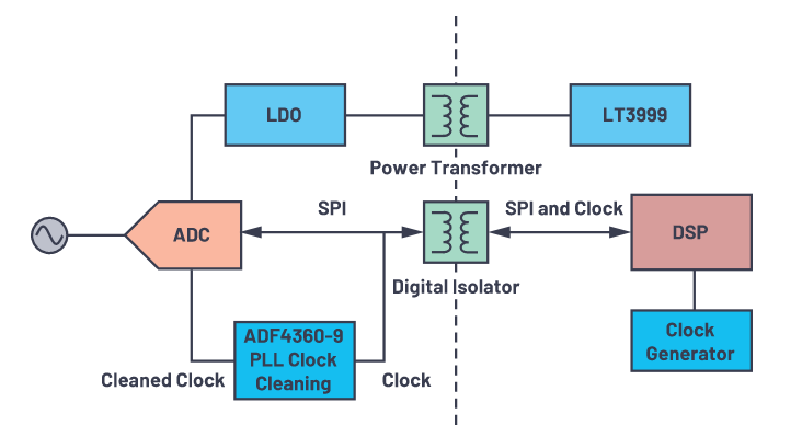 “图10.使用额外PLL净化时钟抖动的时钟隔离。"