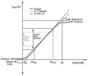 “图4.单极性电压DAC的转换函数和误差"