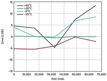 “图6.不同温度下使用SpecCal的系统输出误差(LSB)。"