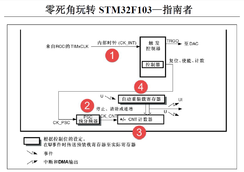 “STM32定时器配置（TIM1、TIM2、TIM3、TIM4、TIM5、TIM8）高级定时器+普通定时器，定时计数模式下总结"