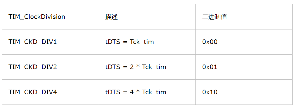 “STM32定时器配置（TIM1、TIM2、TIM3、TIM4、TIM5、TIM8）高级定时器+普通定时器，定时计数模式下总结"