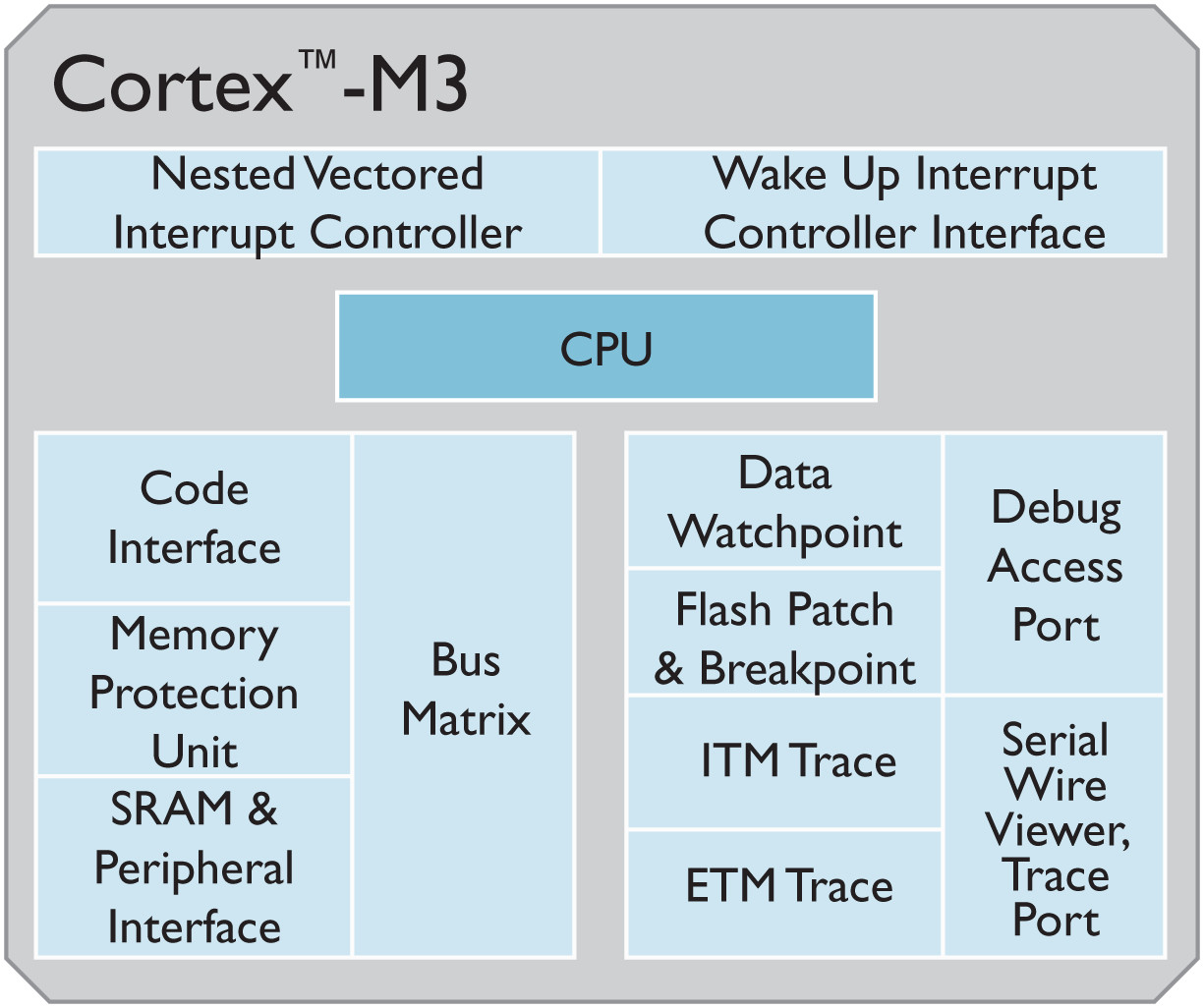 “Cortex-M中断及FreeRTOS中断优先级配置原理"