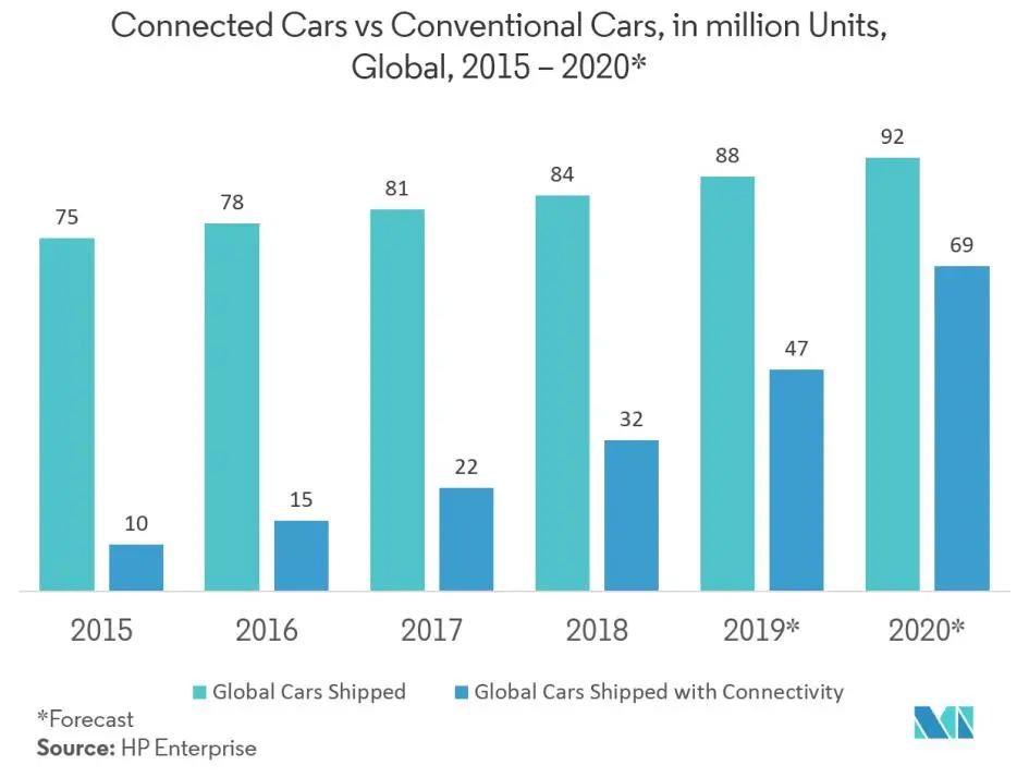 “图１：2015－2020年网联汽车与常规车发展趋势（图源：HP