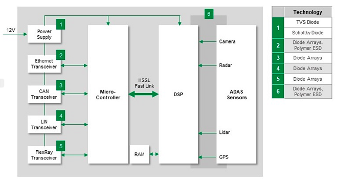 “图5：ADAS通信和控制子系统以及对保护装置的需求（图源：Littelfuse）"
