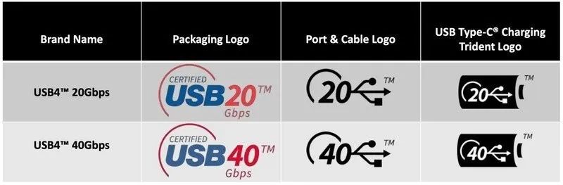 “图2：不同的USB4版本及Logo（图源：USB-IF）"