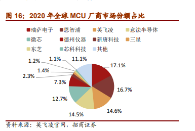 “MCU交期拉长至2022年，ST国产替代都有谁？"