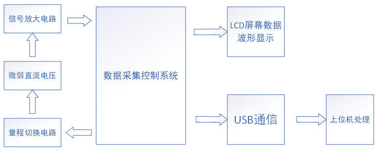 “基于FM33LC046U的动态电流检测装置的总体框图"