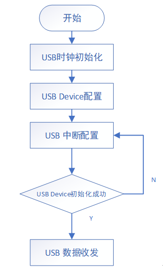 “基于FM33LC046U的动态电流检测装置的USB驱动流程图"