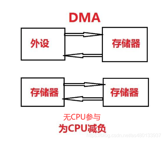 “详解STM32中的DMA原理"