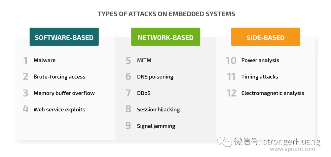 “嵌入式系统12种常见攻击及防范方法"