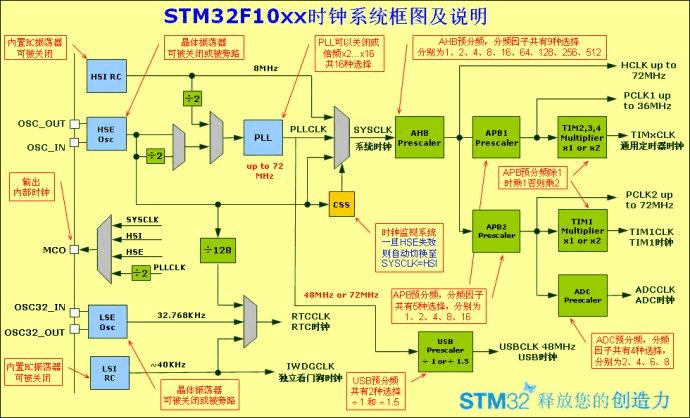 “STM32的时钟框图"