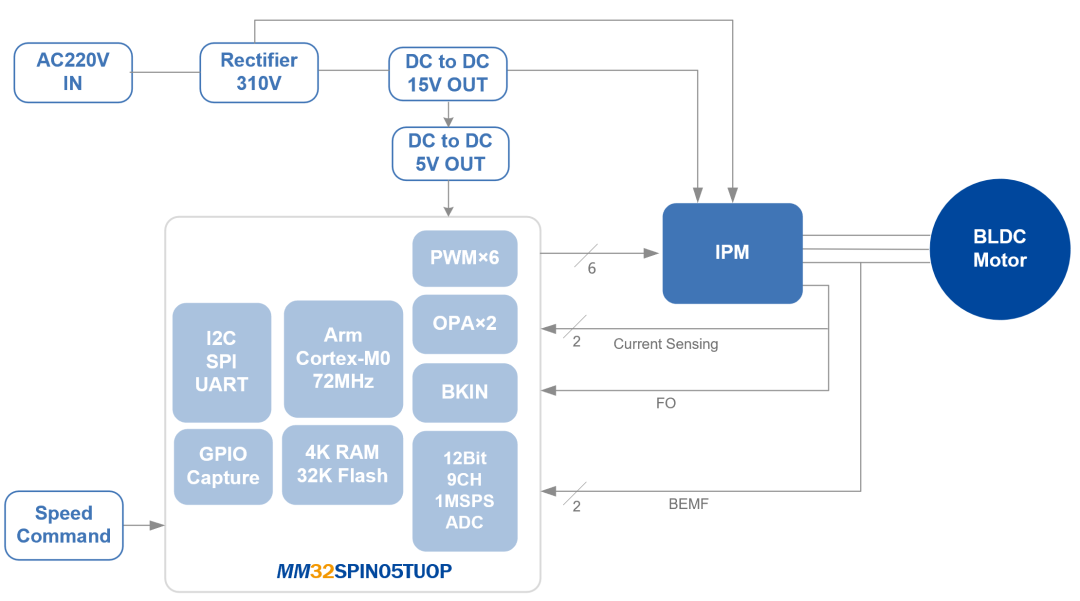 “灵动MM32SPIN系列MCU赋能合肥“家电电源与智能控制技术研讨会”"