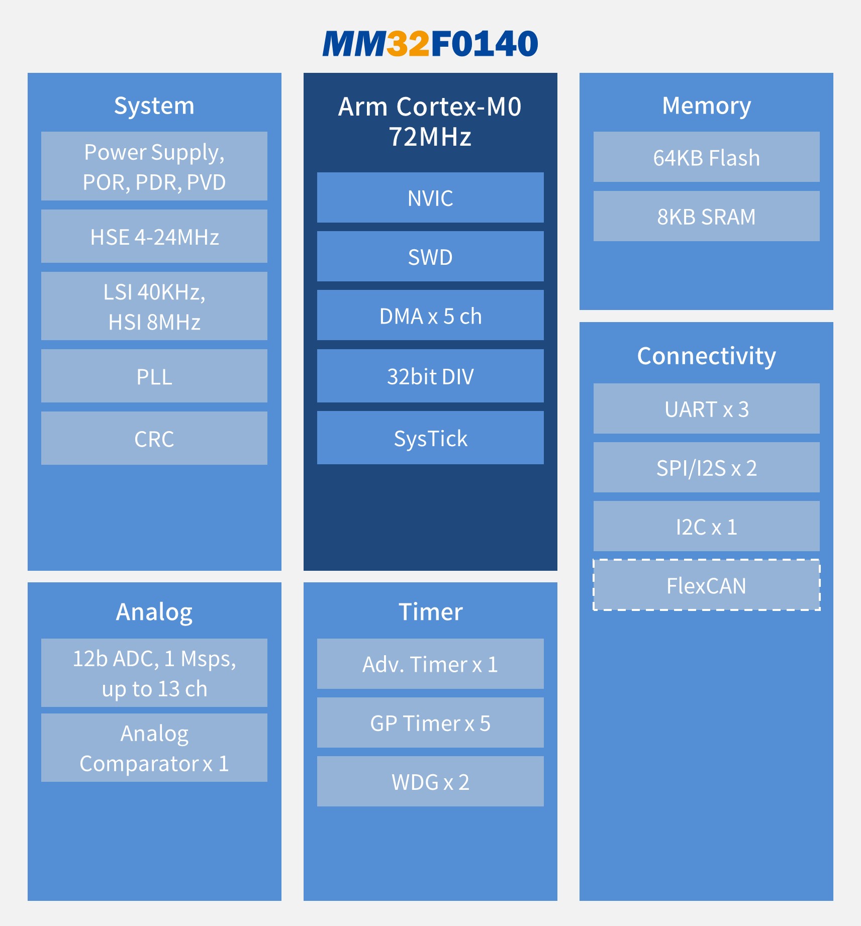 “灵动微电子发布全新超值型MM32F0140系列MCU"