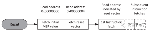 “为什么STM32的Flash地址要设置到0x08000000"