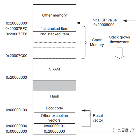 “为什么STM32的Flash地址要设置到0x08000000"