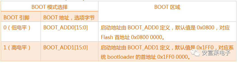 “为什么STM32的Flash地址要设置到0x08000000"