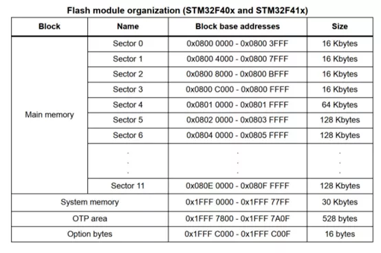“讲讲STM32单片机Flash的读保护和写保护"