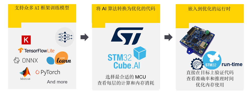 “STM32低功耗计算机视觉应用：后装智能无线抄表模型"