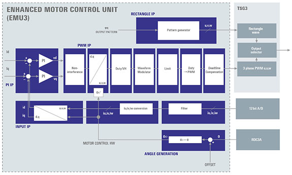 “图4：增强型电机控制单元（EMU3）"
