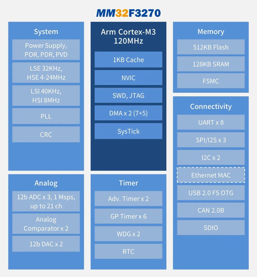 “灵动MM32F3270系列MCU开始批量供货！"