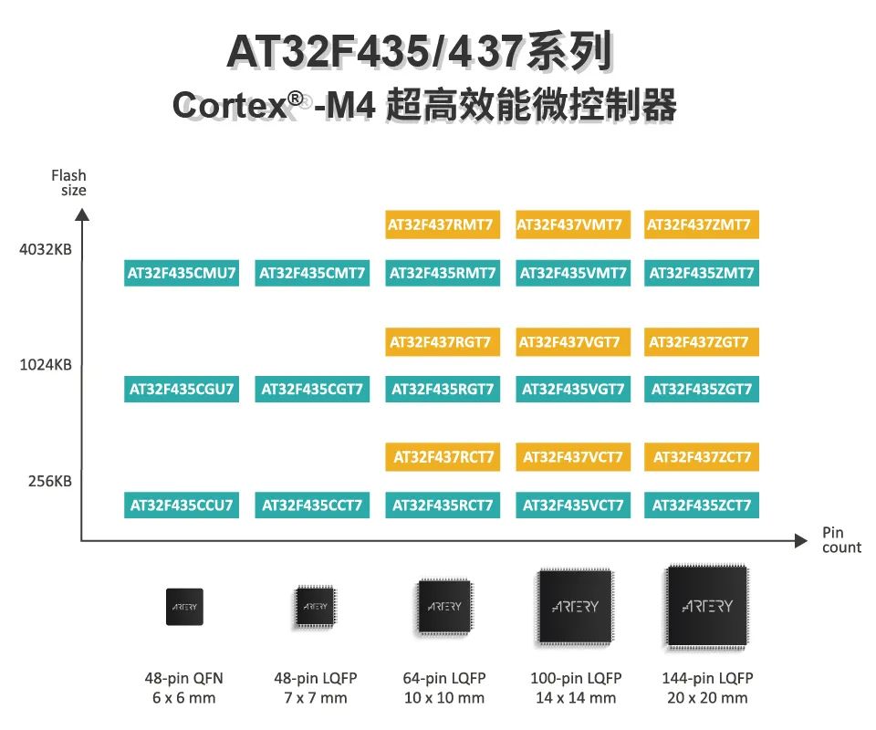“出道即颠峰！雅特力发布超高性能AT32F435/437系列Cortex®