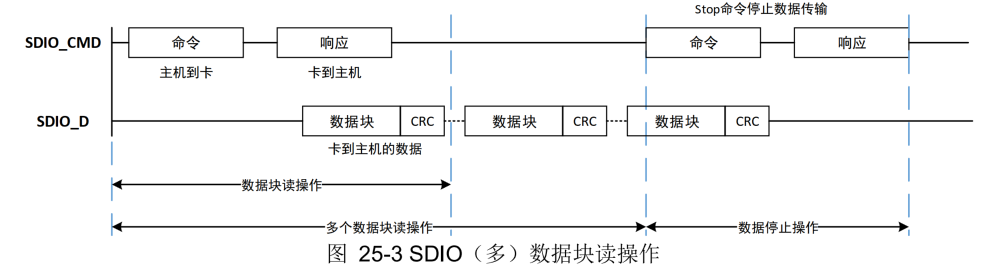 “SDIO（多）数据块读操作"