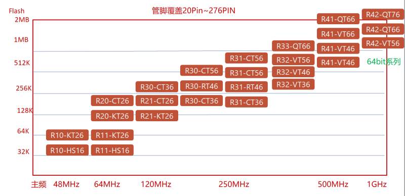 “基于RISC-V的64位高可靠通用MCU来了！深圳爱普特微电子出品！"