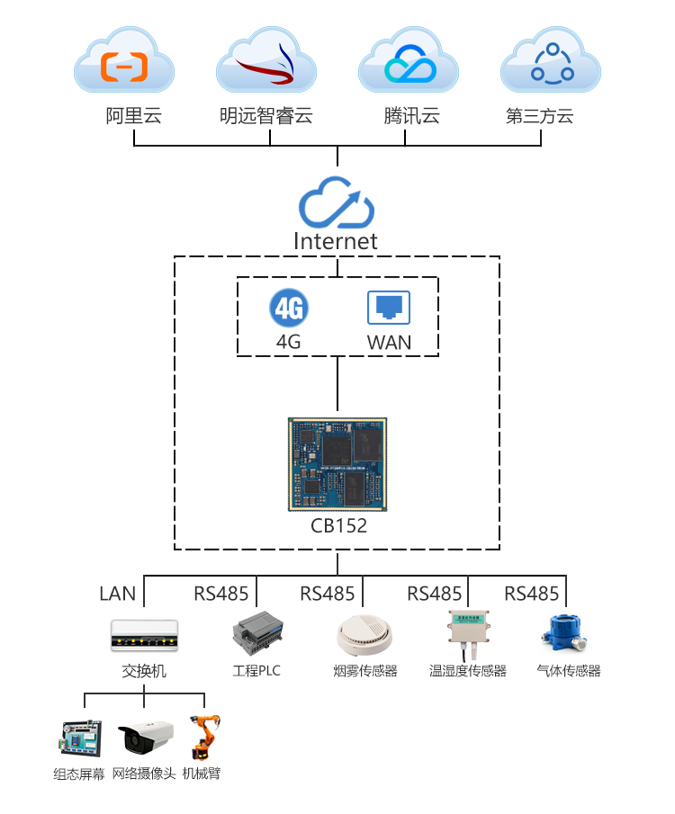 “MYZR-STM32MP157-CB152开发板：让网关更智能，生活更舒适"