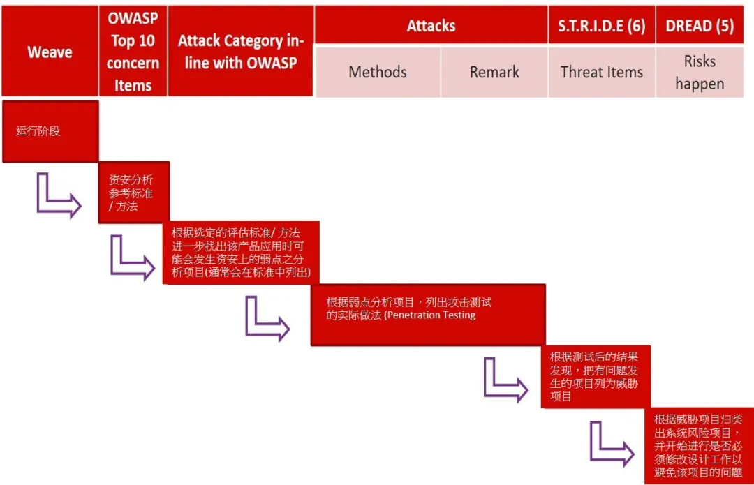 “图一：连网装置资安威胁分析模型范例"