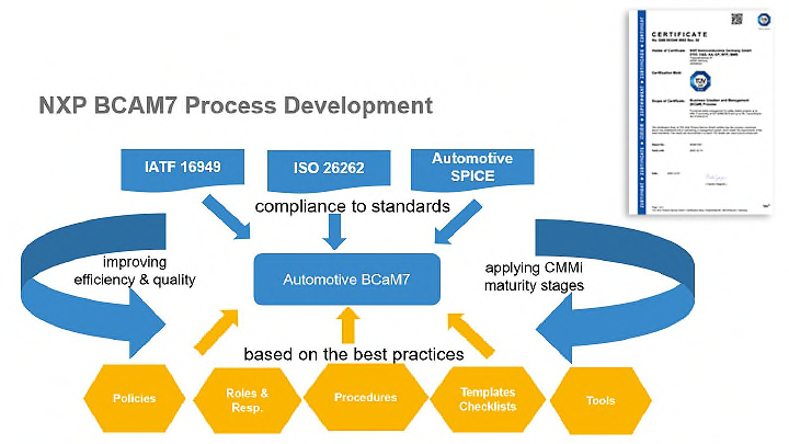 “图1：BCAM7开发流程的关键信息"