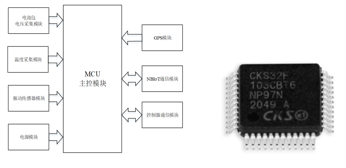 “中科芯32位MCU