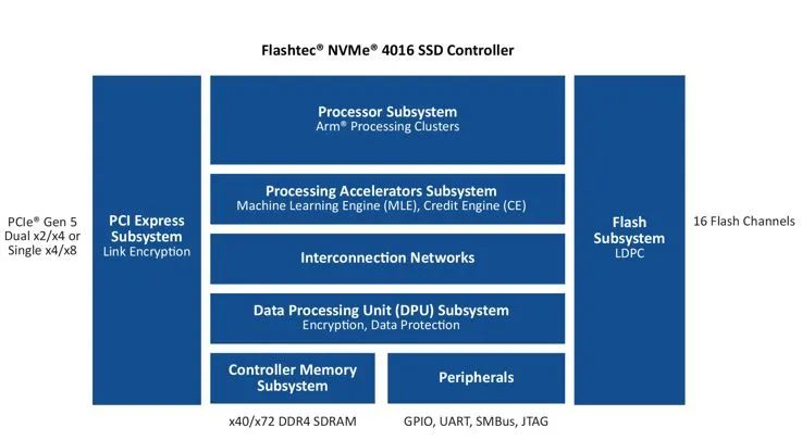 “Microchip推出业界性能最强的16通道PCIe®第五代企业级NVMe®