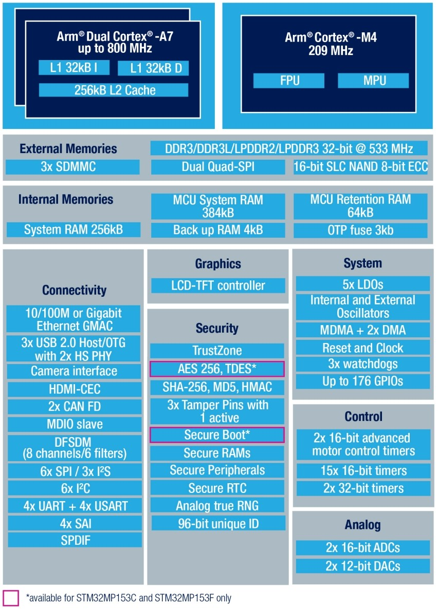 “利尔达STM32MP1开发板：助您缩短产品开发周期"