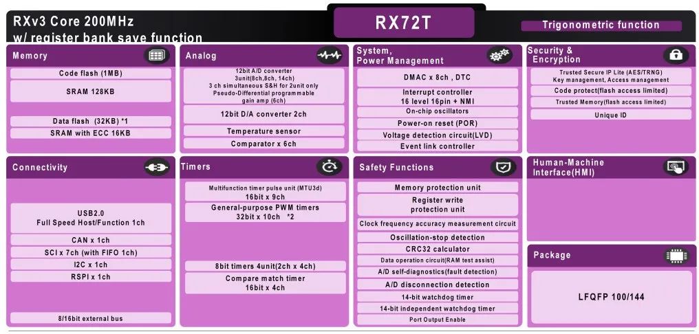 “32位高性能电机控制MCU-RX66T/RX72T产品介绍（1）"