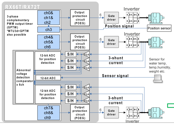 “32位高性能电机控制MCU-RX66T/RX72T产品介绍（1）"