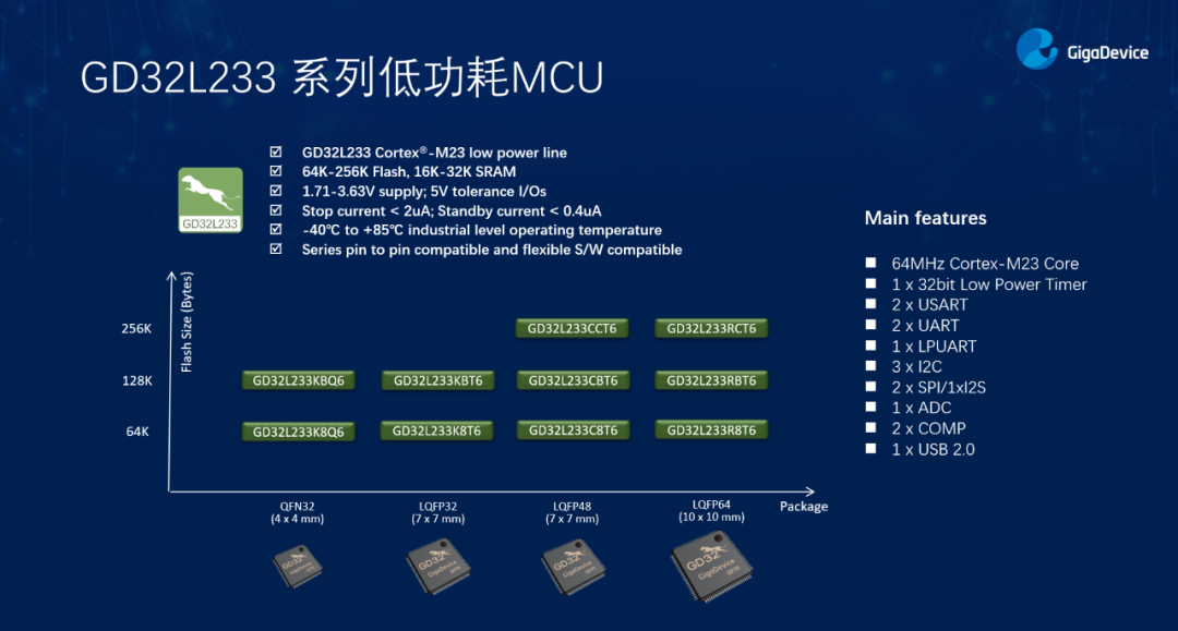 “GD32L233系列MCU产品组合和性能参数"