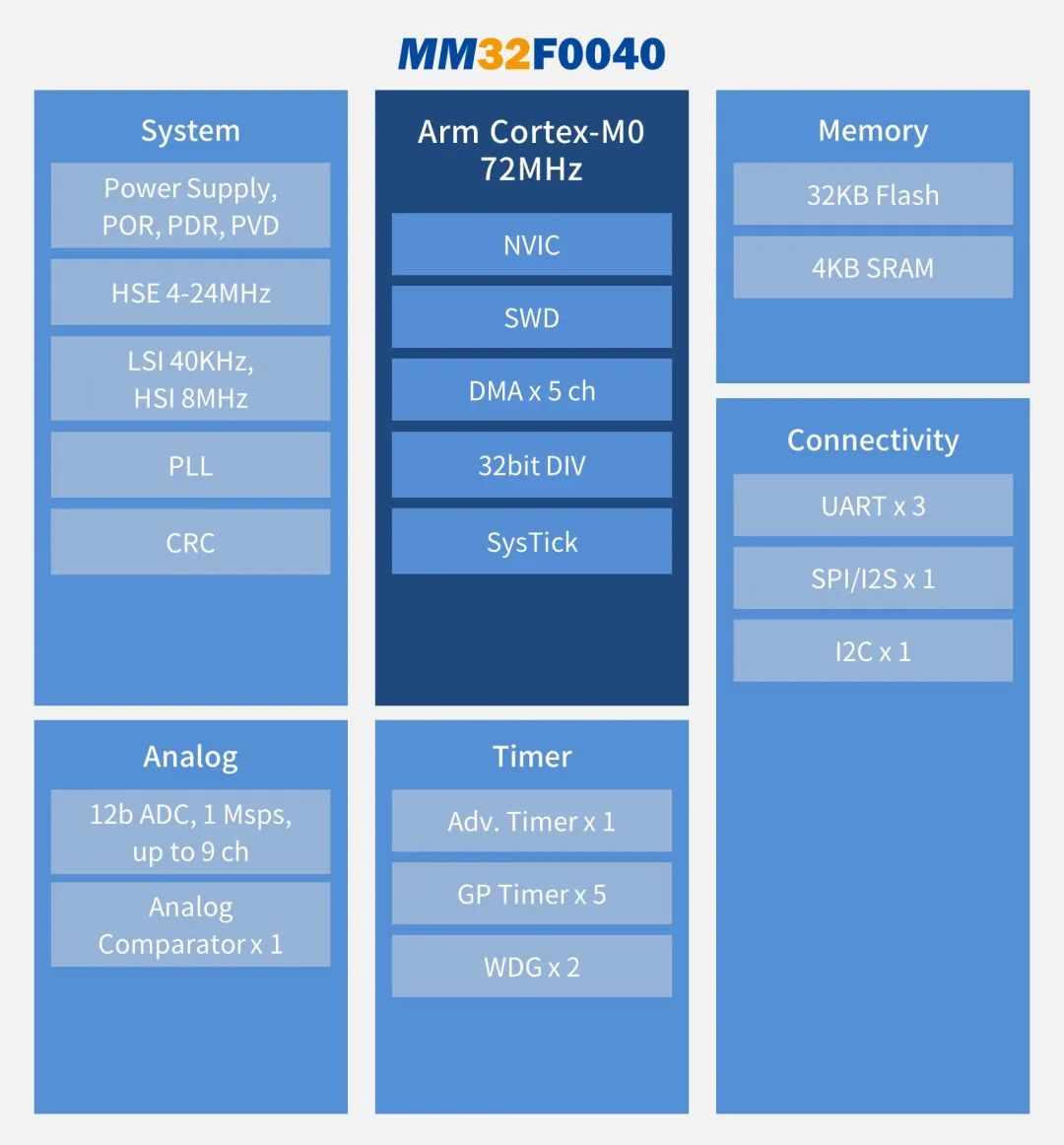 “灵动推出基于12寸晶圆打造的新产品MM32F0040系列"
