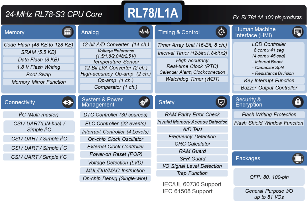 “图2：RL78/L1A系统框图"
