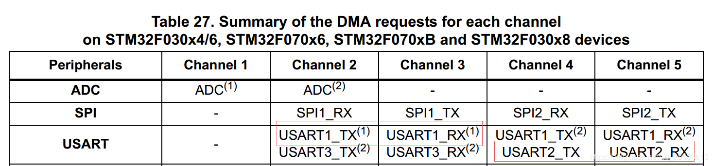 “一个严谨的STM32串口DMA发送&接收（1.5Mbps波特率）机制"
