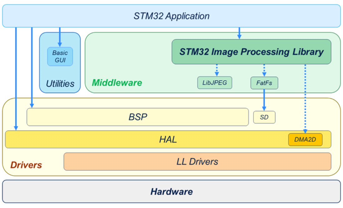 “STM32图像处理库介绍"