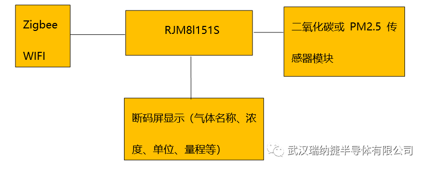 “基于瑞纳捷RJM8L151S低功耗MCU的传感器模块方案"