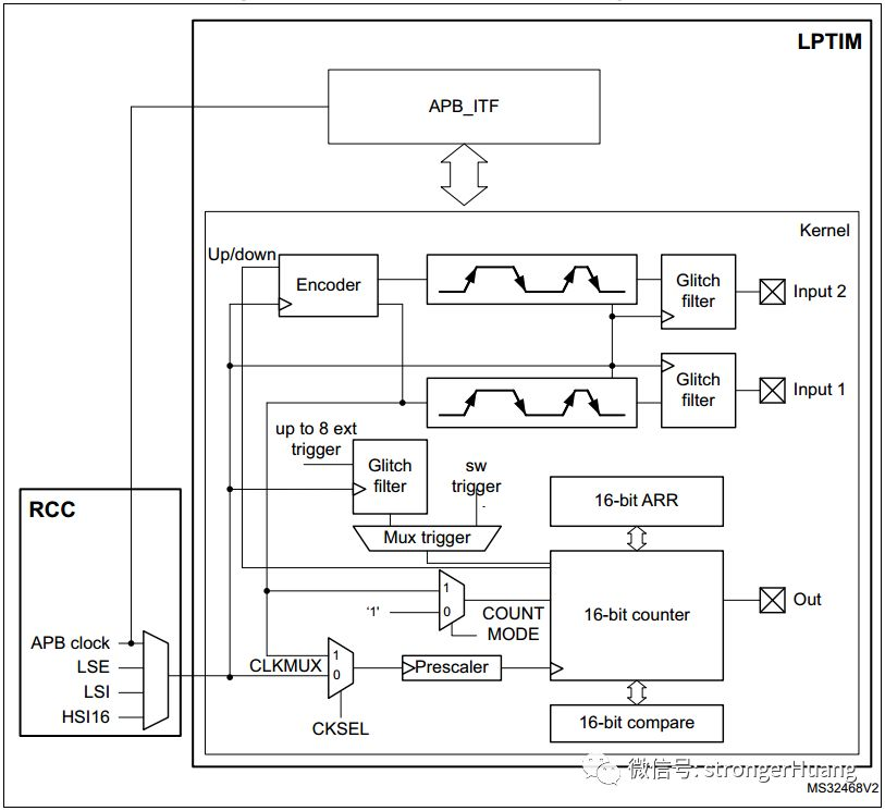 “STM32低功耗定时器(LPTIM)有哪些独特功能？"