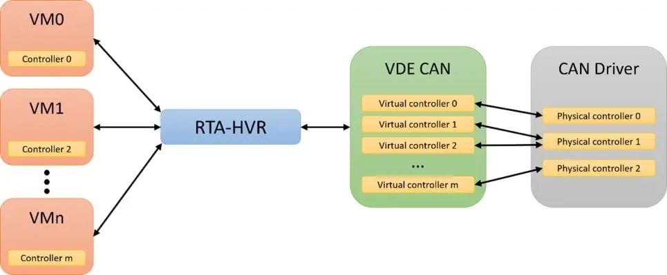 “VDEs还允许创建完全虚拟的外围设备，以优化虚拟机之间的通信渠道"