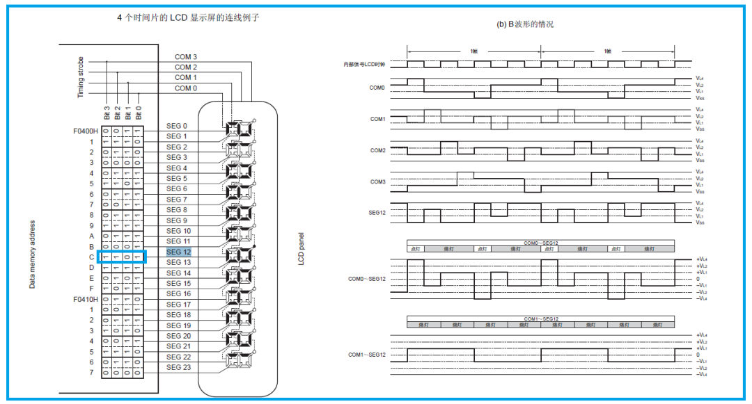 “SEG12和各公共信号之间的4个时间片的LCD驱动B波形例子（1/3偏压法）"
