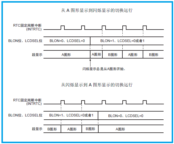 “瑞萨MCU内置LCD控制器/驱动器漫谈"