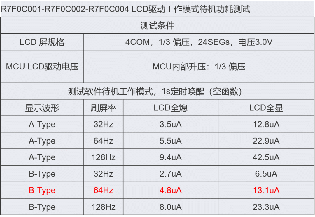 “瑞萨MCU内置LCD控制器/驱动器漫谈"