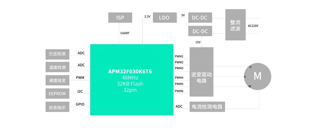 “支持更高能效丨极海APM32F030x6冰箱压缩机应用方案"