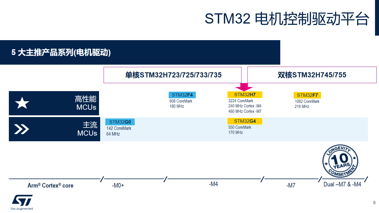 “STM32发展三大关键词：战略平台化，客户稳健化，生态有机化"