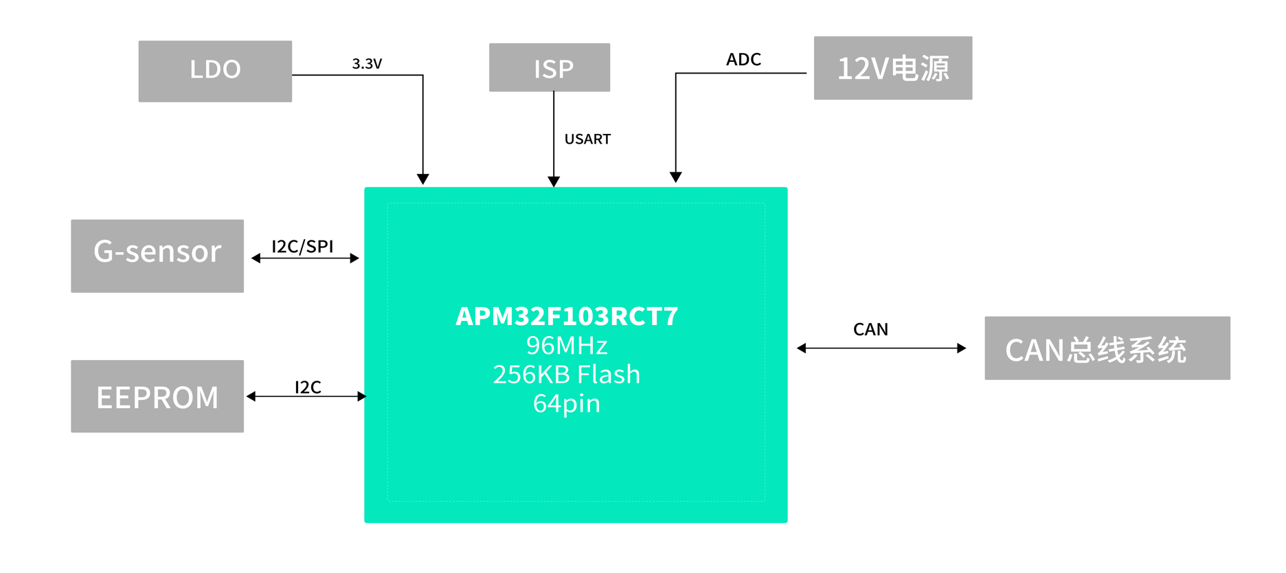 “极海APM32F103RCT7汽车EDR应用方案"